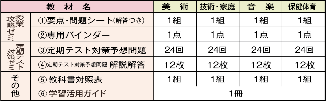 実技教科　教材の構成